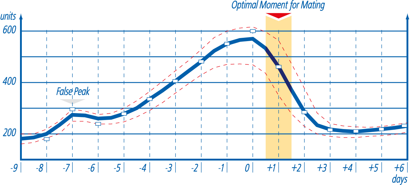 Draminski Ovulation Detector Chart