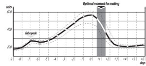 draminski-wykrywacz-terminu-krycia-optymalny-moment-wykres